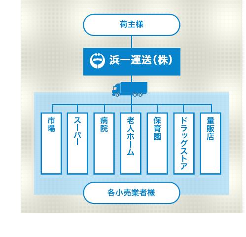 荷物を届けるだけじゃない。私たちはお客様を想って運びます。