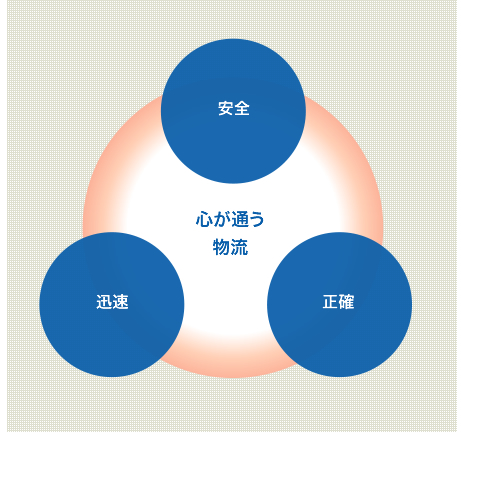 荷物を届けるだけじゃない。私たちはお客様を想って運びます。