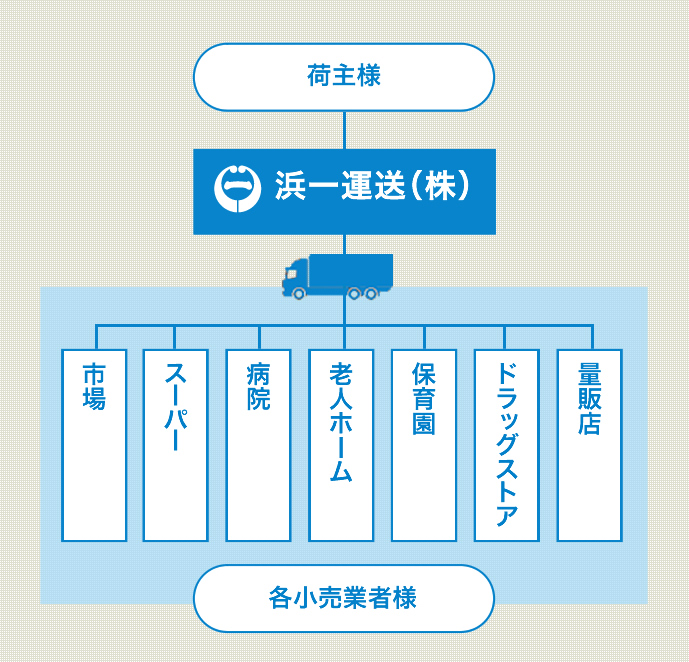 荷物を届けるだけじゃない。私たちはお客様を想って運びます。